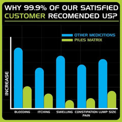 PILES MATRIX - RECTUM RESTORE Ayurvedic Supplement | Shrink Piles Lumps & Mass and Treats Constipation | 100% Natural